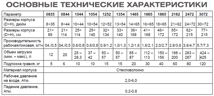 Технические характеристики комплекта умягчения воды