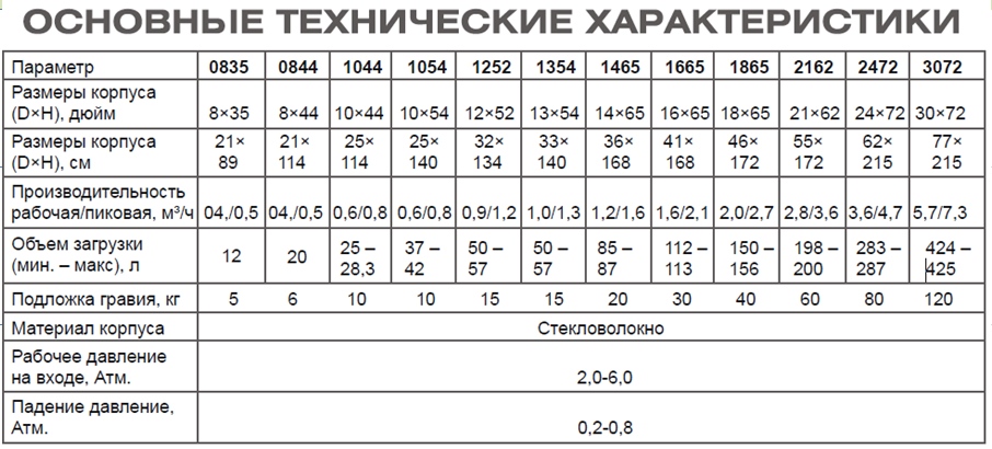 Технические характеристики комплекта умягчения воды