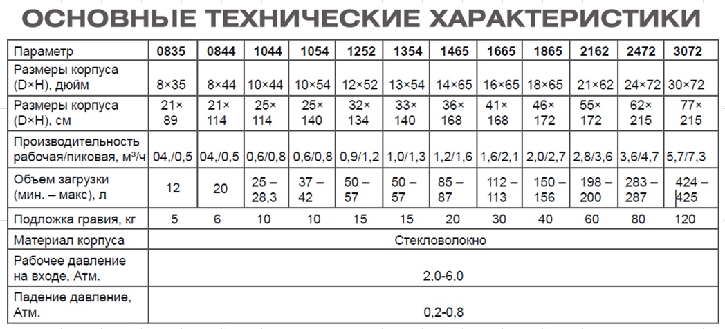 Технические характеристики комплекта умягчения воды